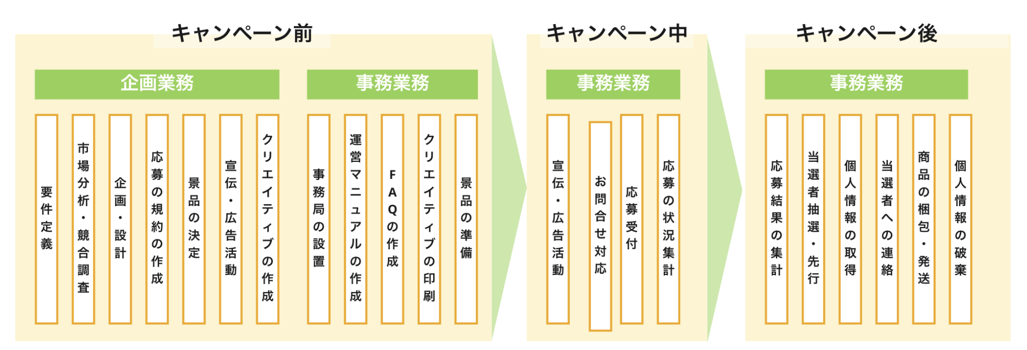キャンペーン運営の業務内容