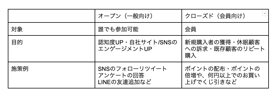 キャンペーンの種類
