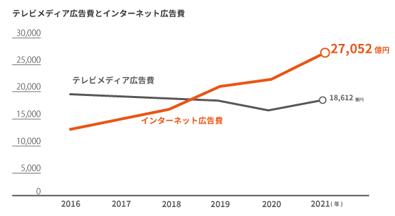テレビメディア広告費とインターネット広告費